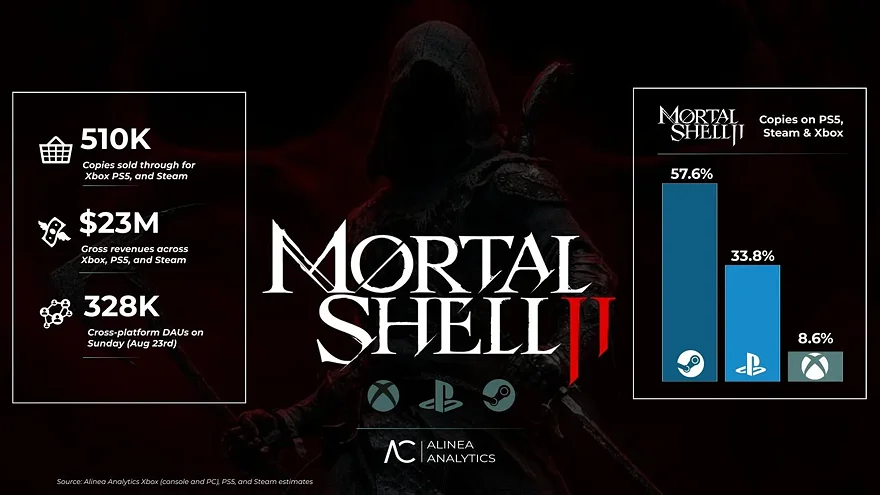 Статистика продаж и доходов Mortal Shell II