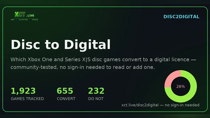 Статистика программы Disc to Digital для Xbox
