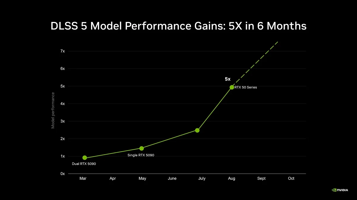 Nvidia пообещала DLSS 5 для GeForce RTX 40XX — но только после того, как доведёт её до ума на RTX 50XX