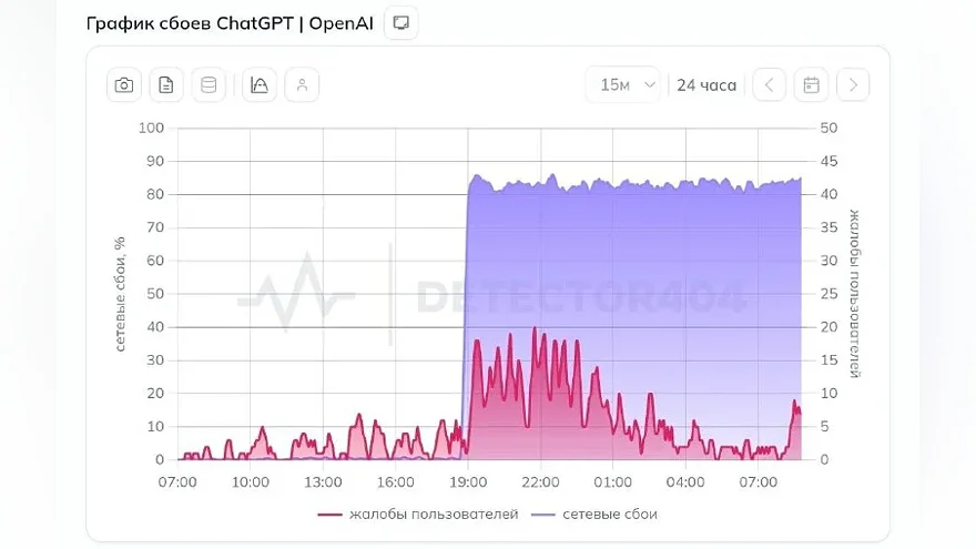 График сбоев ChatGPT и жалоб пользователей