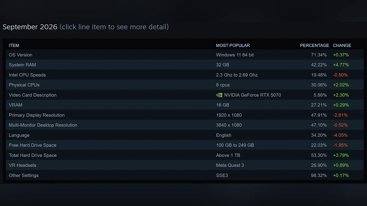Свежая статистика Steam
