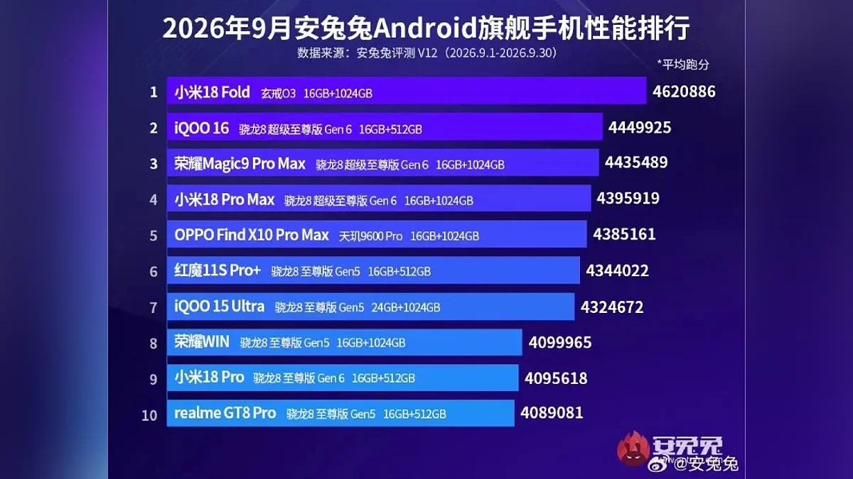 Собственный процессор Xiaomi обошёл Qualcomm — Xiaomi 18 Fold стал самым мощным Android-смартфоном по версии AnTuTu