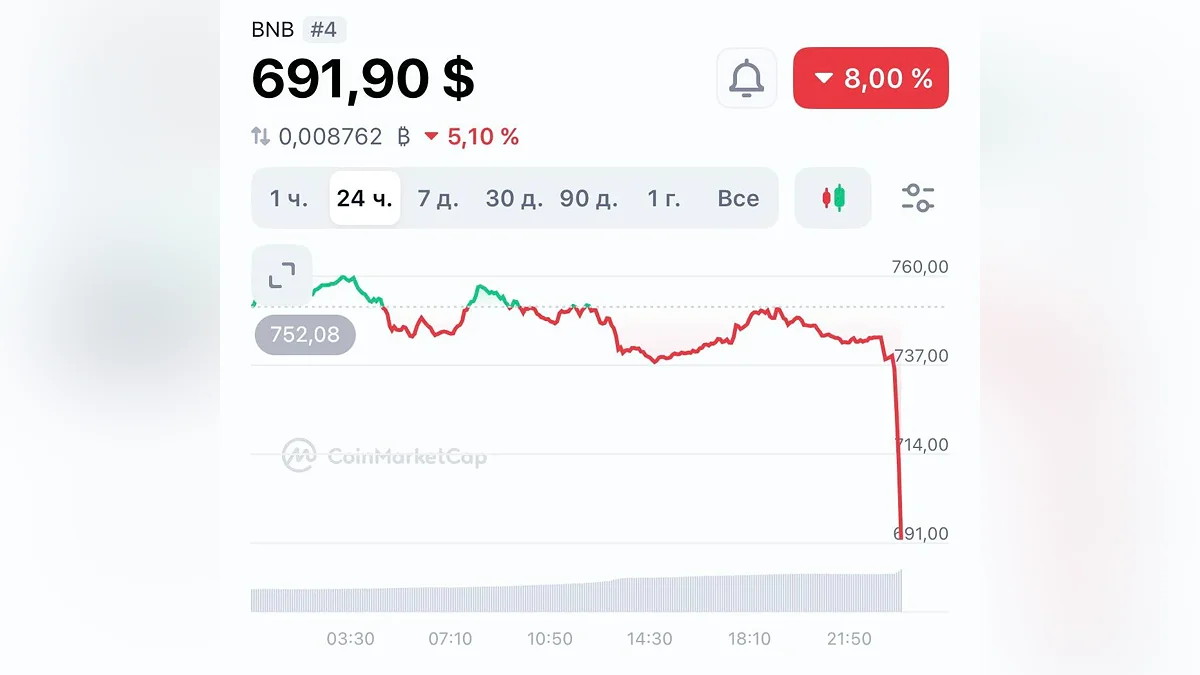 Взломали ли Binance? С кошельков крупнейшей криптобиржи ушло больше $2,5 млрд — биржа молчит